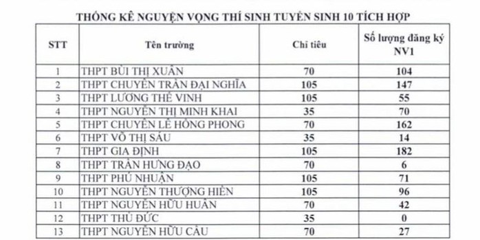 TP HCM: Công bố ban đầu về nguyện vọng đăng ký tuyển sinh lớp 10 - Ảnh 4.