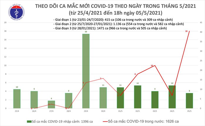 Thêm 26 ca Covid-19, có 18 ca phát hiện trong cộng đồng - Ảnh 1.