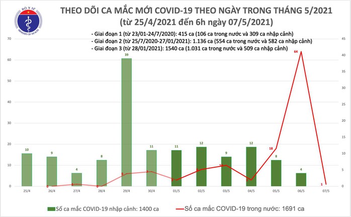 Sáng 7-5, Thanh Hoá ghi nhận 1 ca mắc Covid-19 trong cộng đồng - Ảnh 1.
