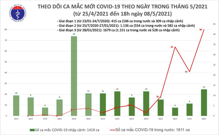 Tối 8-5, Việt Nam phát hiện 78 ca mắc Covid-19 mới, có 65 ca trong nước - Ảnh 1.