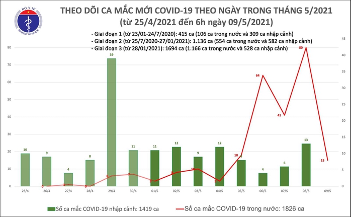 Sáng 9-5, thêm 15 ca mắc Covid-19 trong nước, Đắk Lắk có ca bệnh đầu tiên - Ảnh 2.