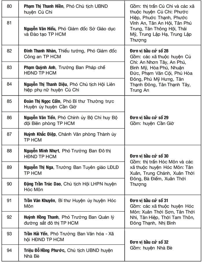 TP HCM công bố danh sách 94 ứng cử viên trúng cử đại biểu HĐND TP khóa X - Ảnh 7.