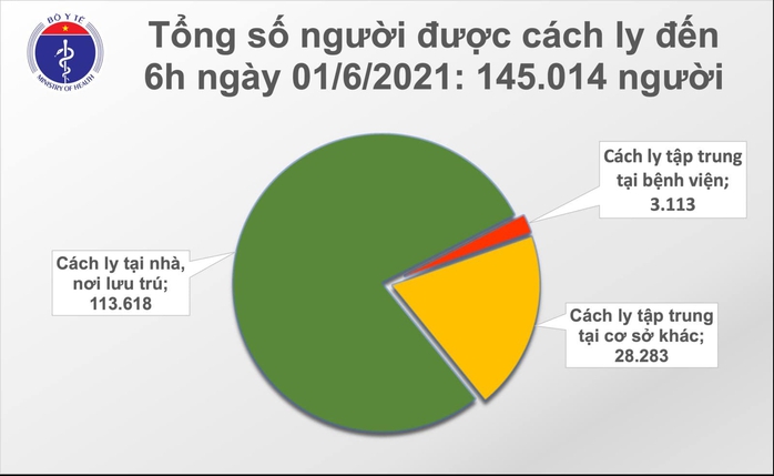 Sáng 1-6, thêm 111 ca Covid-19, TP HCM có 51 ca liên quan Hội thánh truyền giáo Phục Hưng - Ảnh 3.