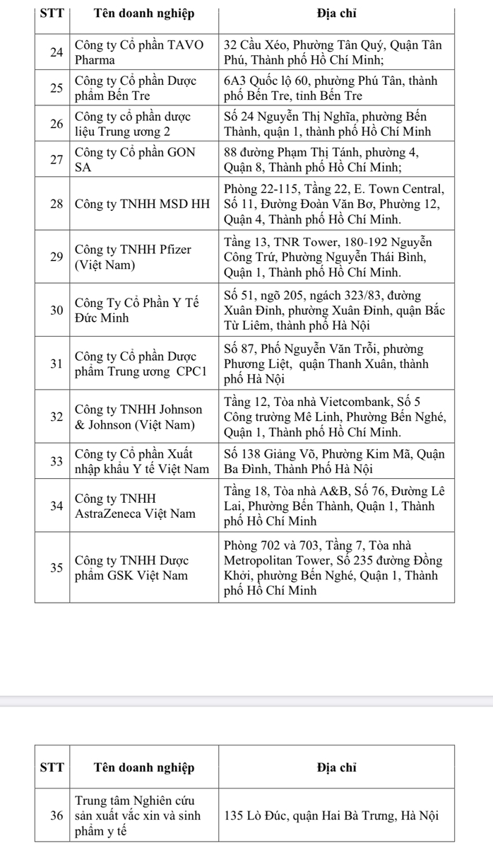 Công bố danh sách 36 đơn vị đủ điều kiện nhập khẩu, kinh doanh vắc-xin Covid-19 - Ảnh 5.