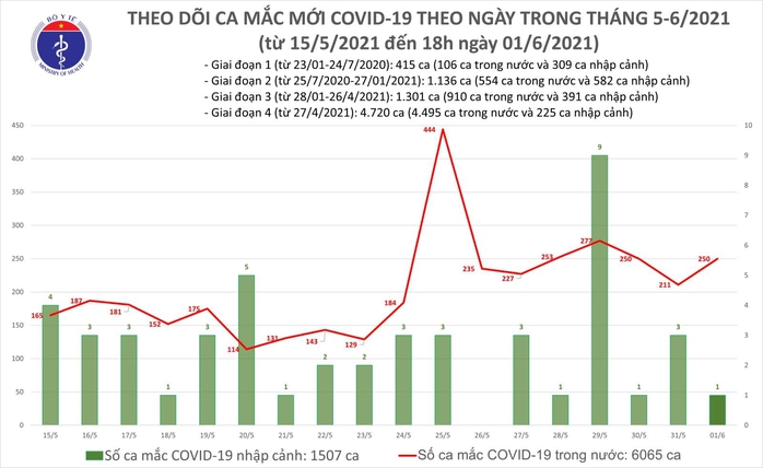 Tối 1-6, thêm 90 ca mắc Covid-19, TP HCM có 19 ca - Ảnh 1.