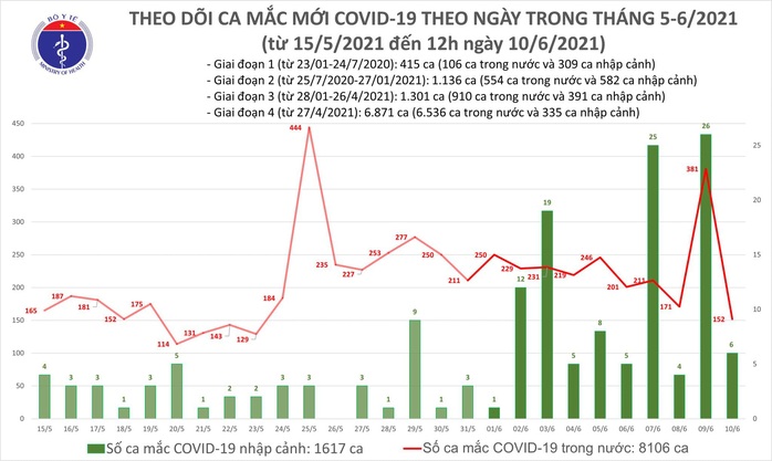 Trưa 10-6, thêm 86 ca Covid-19 trong nước, TP HCM có 15 ca - Ảnh 1.