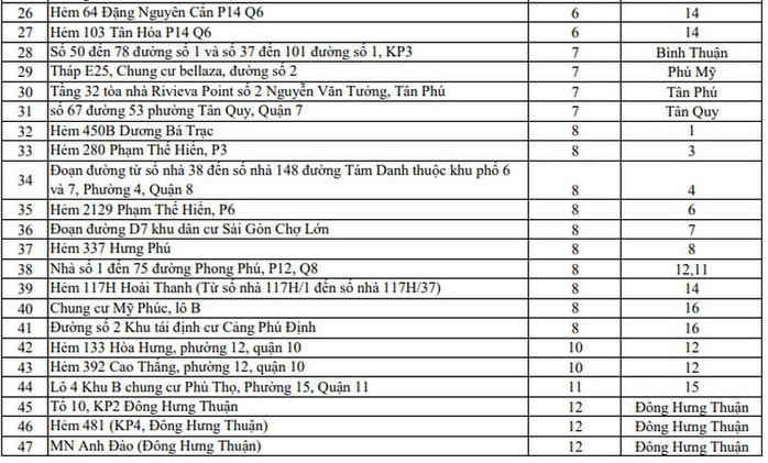 Covid-19: Những điểm phong tỏa mới nhất ở TP HCM - Ảnh 2.