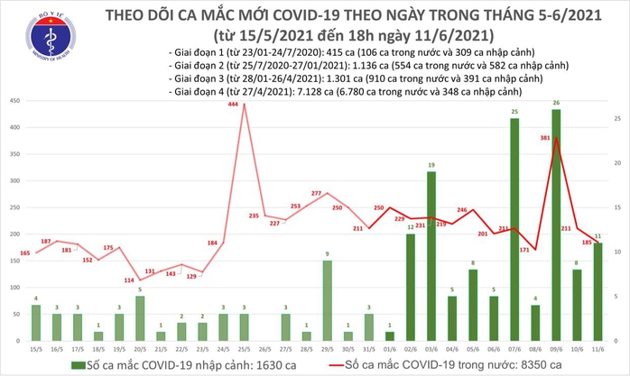 Tối 11-6, thêm 63 ca mắc Covid-19, TP HCM có 4 ca đang điều tra dịch tễ - Ảnh 1.