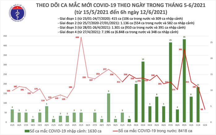Sáng 12-6, ghi nhận thêm 68 ca mắc, Việt Nam đã có hơn 10.000 ca bệnh Covid-19 - Ảnh 1.