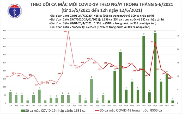 Thêm 89 ca mắc Covid-19, TP HCM có 20 chỉ sau tỉnh Bắc Giang - Ảnh 1.