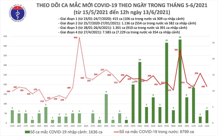 Trưa 13-6, thêm 95 ca mắc Covid-19 trong nước, TP HCM có 26 ca - Ảnh 1.