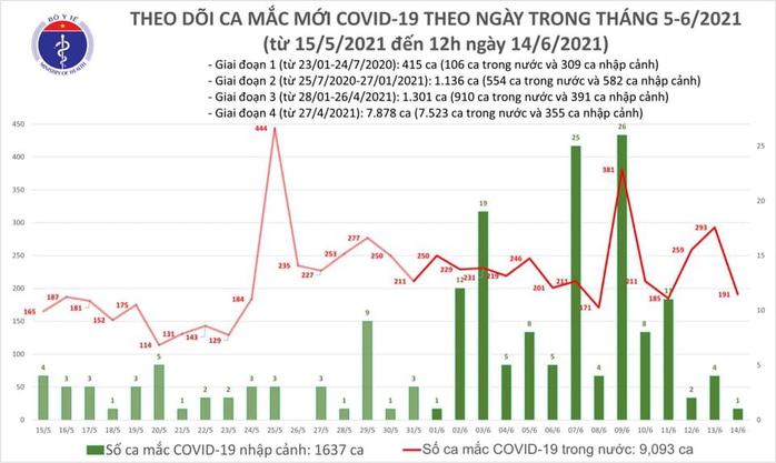 Trưa 14-6, thêm 96 ca mắc Covid-19, TP HCM nhiều trường hợp đang điều tra dịch tễ - Ảnh 1.