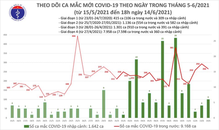 Ngày 14-6, có 272 ca mắc Covid-19 mới, số khỏi bệnh kỷ lục với 238 trường hợp - Ảnh 1.