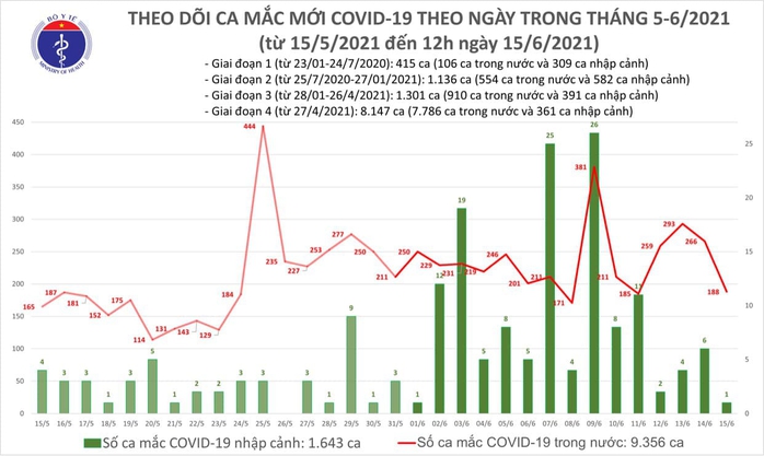 Trưa 15-6, thêm 118 ca Covid-19, TP HCM điều tra dịch tễ 5 trường hợp nhiễm mới - Ảnh 1.