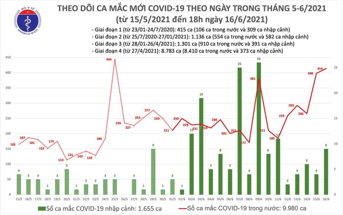 Tối 16-6, thêm 149 ca mắc Covid-19 trong nước, TP HCM đang điều tra dịch tễ 12 ca - Ảnh 1.