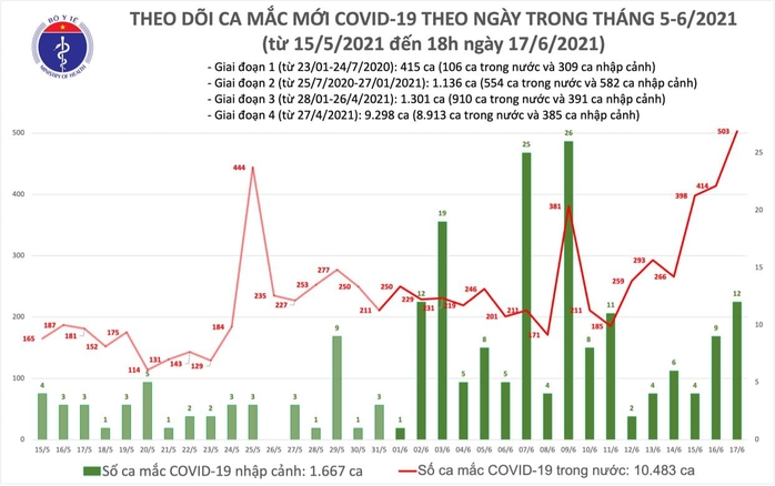 Tối 17-6, thêm 136 ca mắc Covid-19, TP HCM và Bắc Giang cùng có 62 ca - Ảnh 1.