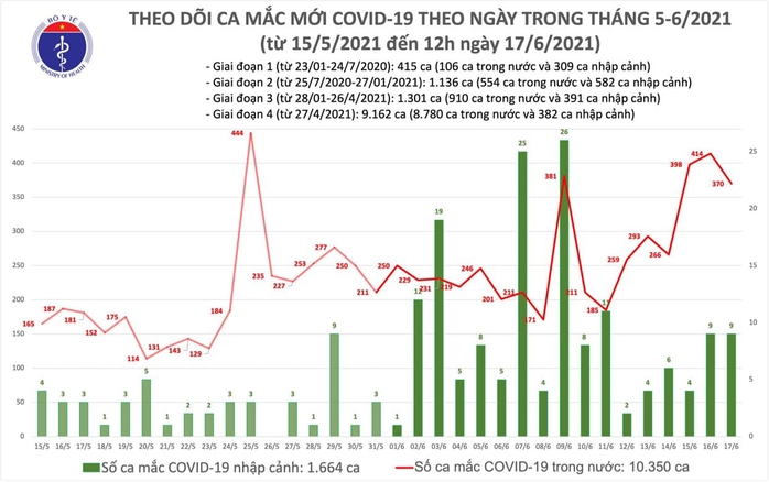 Trưa 17-6, thêm 220 ca mắc Covid-19, Việt Nam vượt mốc 12.000 bệnh nhân - Ảnh 1.