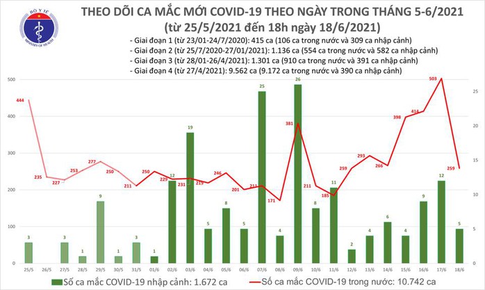 Tối 18-6, thêm 62 ca Covid-19, TP HCM có 30 trường hợp - Ảnh 1.