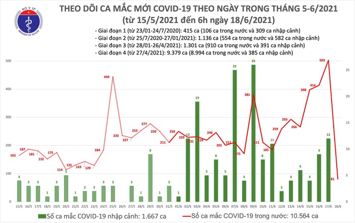 Sáng 18-6, thêm 81 ca mắc Covid-19, TP HCM nhiều nhất với 60 ca - Ảnh 1.