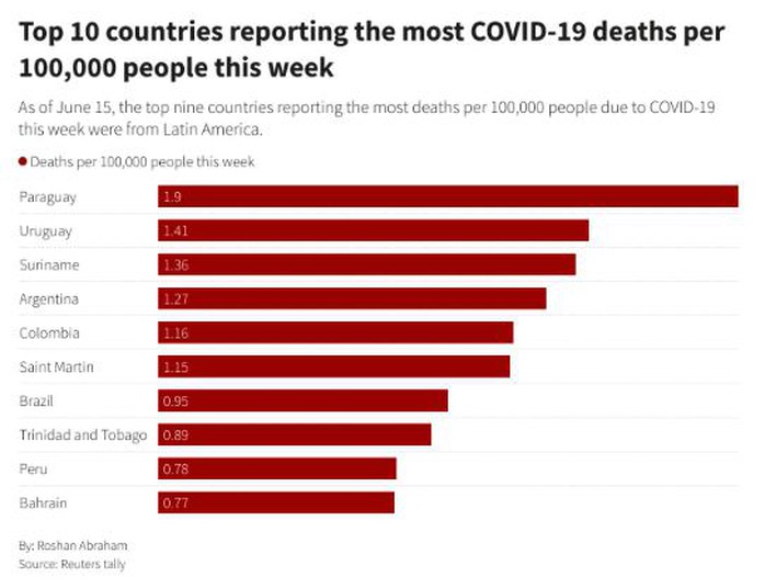 Thế giới có hơn 4 triệu người tử vong vì dịch Covid-19 - Ảnh 3.