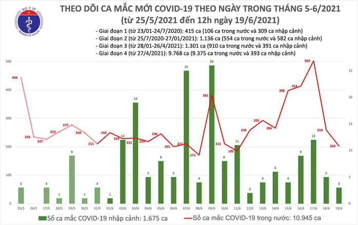 Trưa 19-6, thêm 112 ca Covid-19, TP HCM có 64 ca, 13 trường hợp đang điều tra dịch tễ - Ảnh 1.