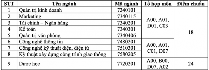 Thêm 2 trường ĐH công bố điểm chuẩn học bạ - Ảnh 2.