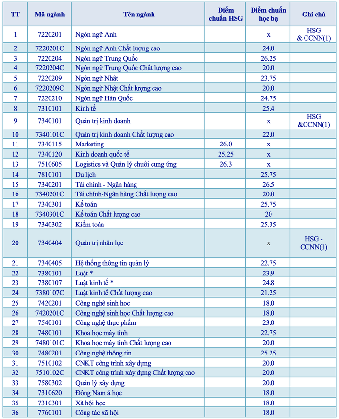 Thêm 2 trường ĐH công bố điểm chuẩn học bạ - Ảnh 1.