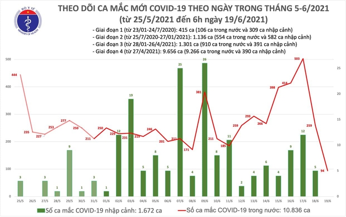 Sáng 19-6, thêm 94 ca Covid-19, TP HCM và Bình Dương số ca nhiễm tăng nhanh - Ảnh 1.