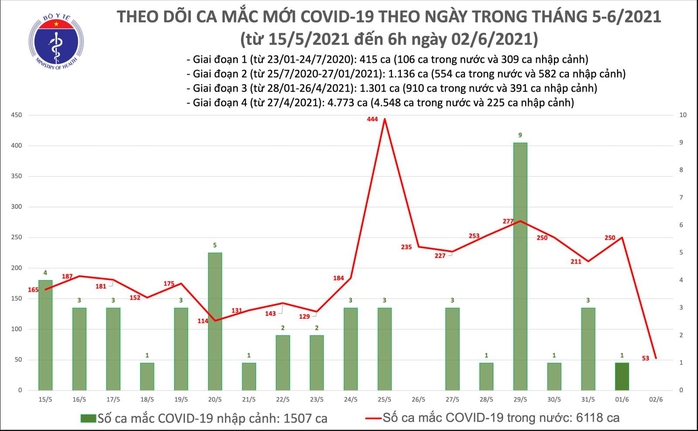 Sáng 2-6, thêm 53 ca mắc Covid-19 ở 3 tỉnh, thành phố - Ảnh 1.