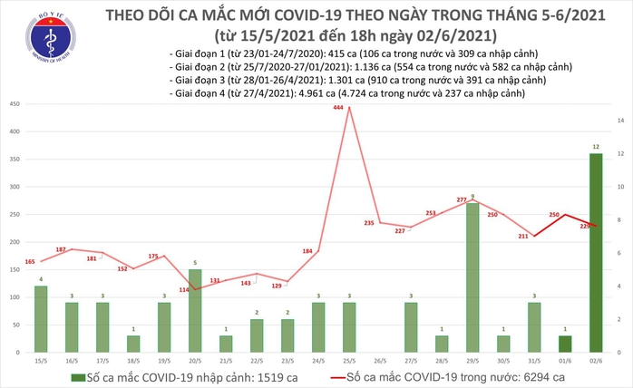 Tối 2-6, thêm 138 ca mắc Covid-19, riêng TP HCM có 31 ca - Ảnh 1.