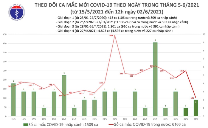 Trưa 2-6, thêm 48 ca mắc Covid-19 tại Bắc Giang, Bắc Ninh và Đà Nẵng - Ảnh 1.