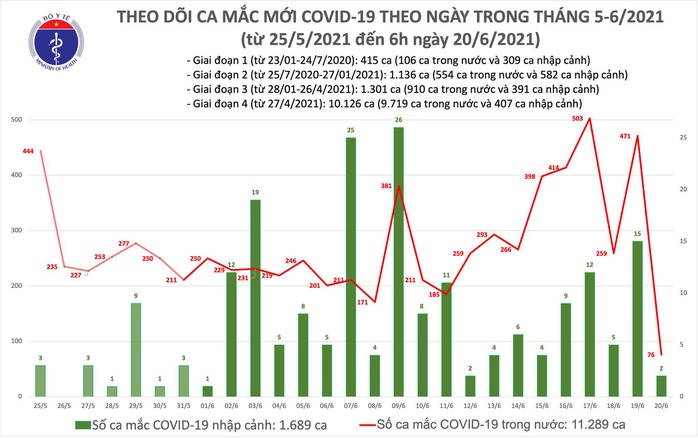 Sáng 20-6, thêm 78 ca mắc Covid-19, TP HCM có 46 ca - Ảnh 1.