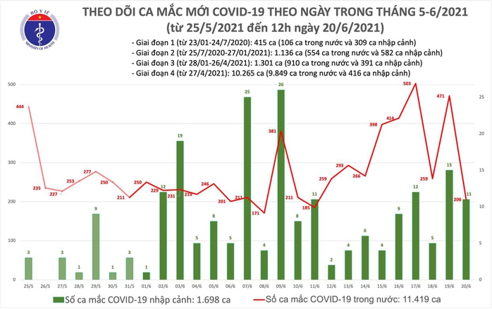 Trưa 20-6, thêm 139 ca Covid-19, Việt Nam hiện có 13.117 bệnh nhân - Ảnh 1.