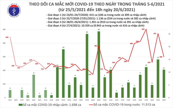Tối 20-6, thêm 94 ca Covid-19 trong nước, TP HCM nhiều nhất với 57 ca - Ảnh 1.