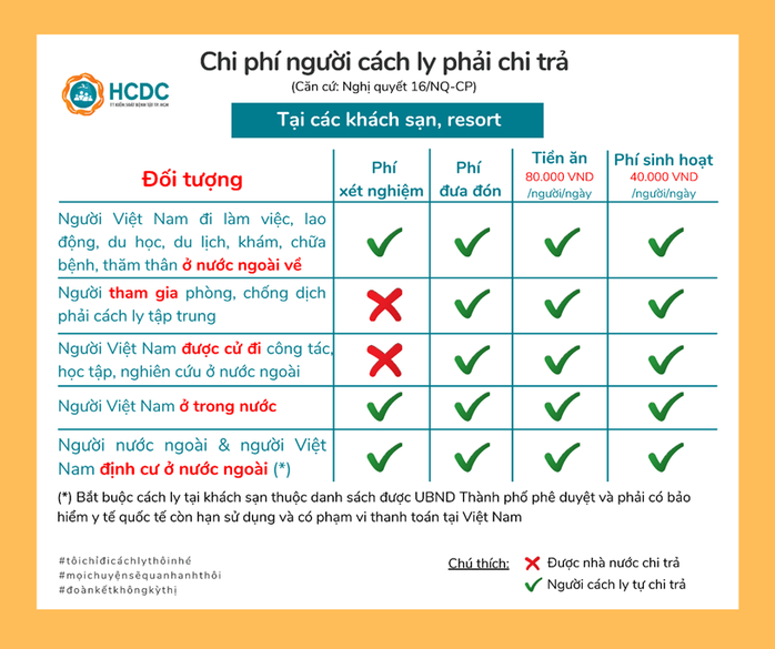 46 khách sạn làm khu cách ly tập trung có thu phí ở TP HCM - Ảnh 4.