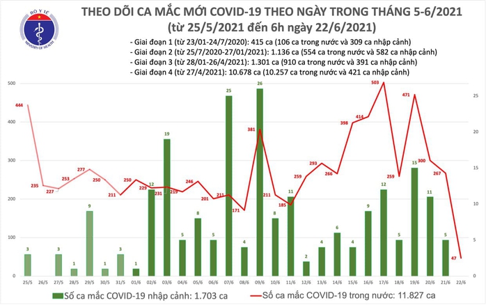 Sáng 22-6, thêm 47 ca mắc Covid-19, TP HCM nhiều nhất với 36 ca - Ảnh 1.