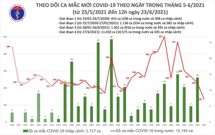 Trưa 23-6, thêm 80 ca mắc Covid-19, TP HCM và Bình Dương có 63 ca - Ảnh 1.