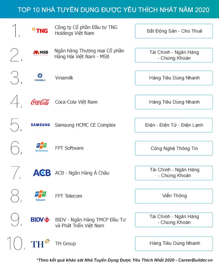 TNG Holdings Vietnam thắng lớn ở nhiều hạng mục tại “Employer of Choice” 2020 - Ảnh 2. TNG Holdings Vietnam thắng lớn ở nhiều hạng mục tại “Employer of Choice” 2020 - Ảnh 2.
