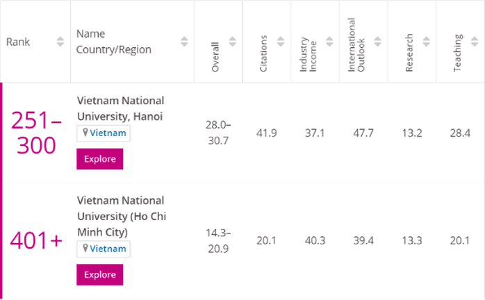 Đại học Quốc gia Hà Nội lọt top 300 Bảng xếp hạng đại học trẻ tốt nhất thế giới - Ảnh 1.