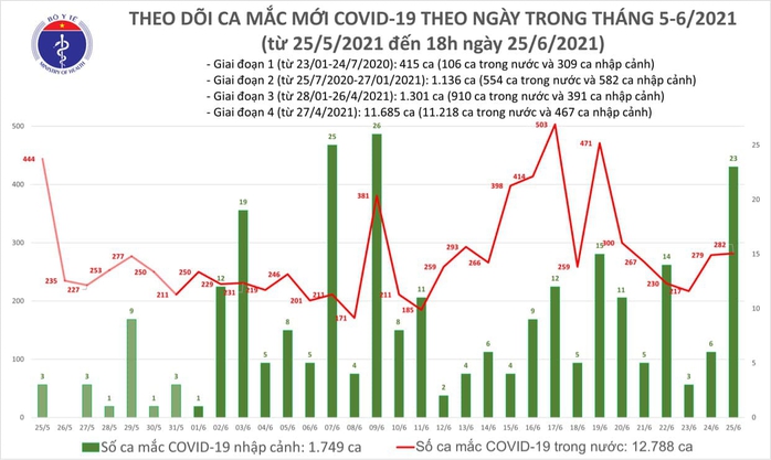 Chiều 25-6, thêm 102 ca Covid-19 - Ảnh 1.