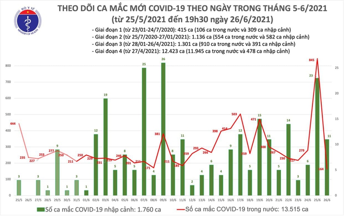 Tối 26-6, thêm 123 ca mắc Covid-19, TP HCM có 58 ca - Ảnh 1.