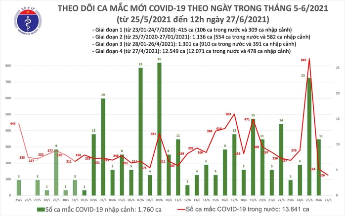 Trưa 27-6, thêm 76 ca Covid-19, TP HCM có 65 ca - Ảnh 1.