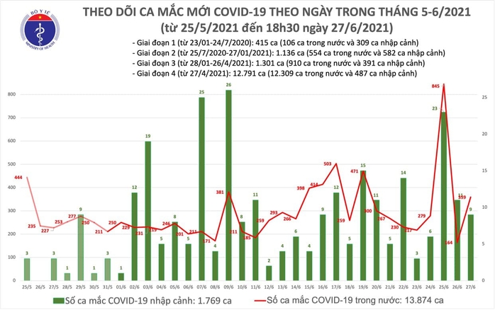 Tối 27-6, thêm 197 ca mắc Covid-19, TP HCM có 95 ca - Ảnh 1.