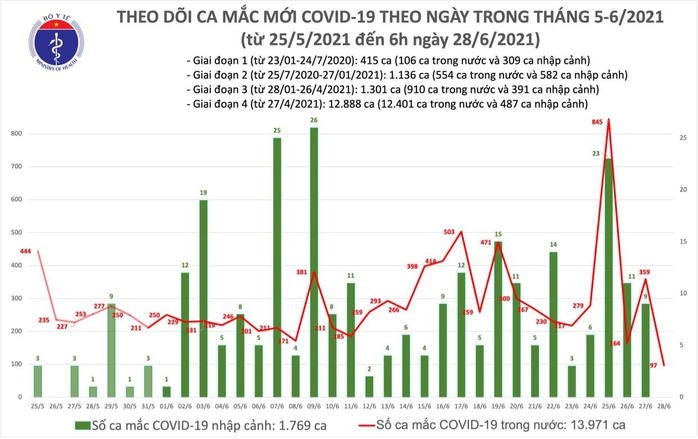 Sáng 28-6, thêm 97 ca mắc Covid-19, TP HCM có 62 ca - Ảnh 1.