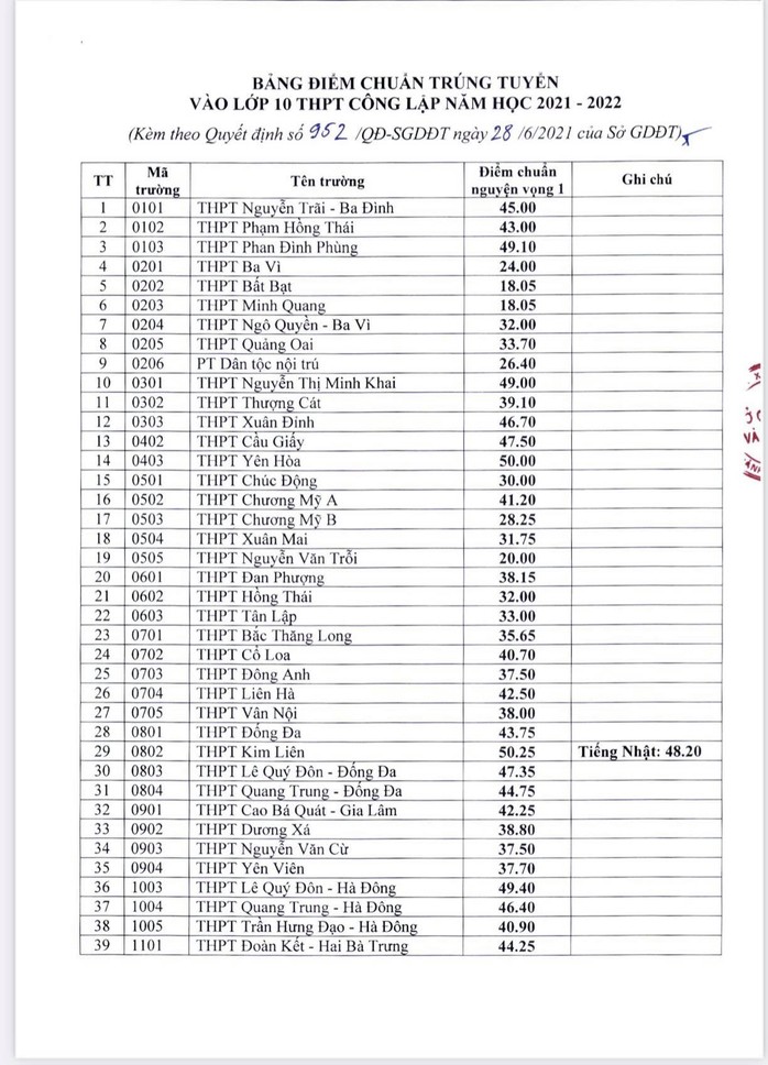 Sở GD-ĐT Hà Nội chính thức công bố điểm chuẩn lớp 10 - Ảnh 1.