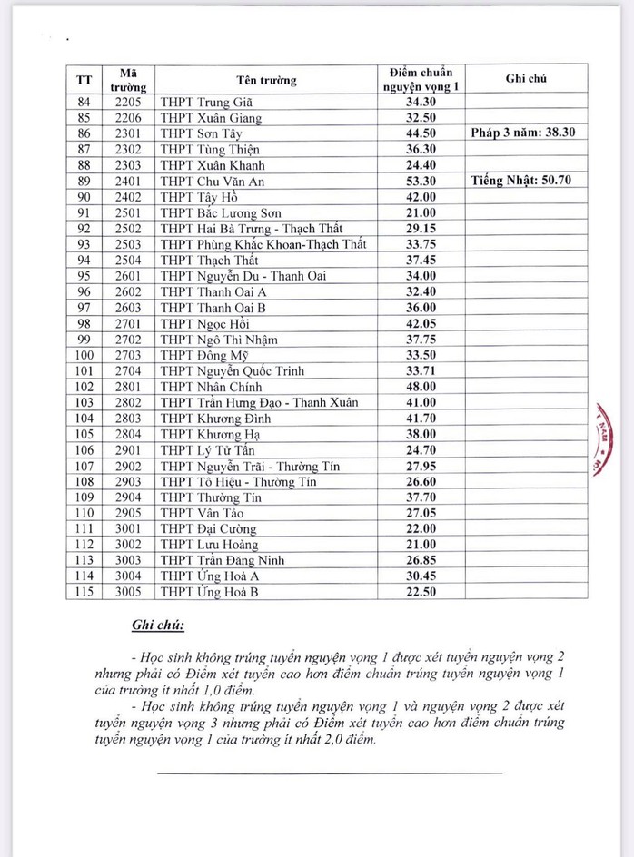 Sở GD-ĐT Hà Nội chính thức công bố điểm chuẩn lớp 10 - Ảnh 3.