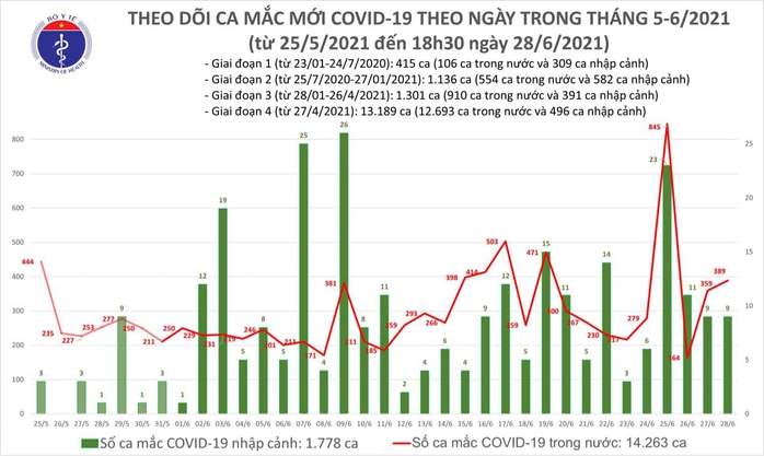 Tối 28-6, thêm 145 ca mắc Covid-19, Việt Nam có hơn 16.000 ca bệnh - Ảnh 1.