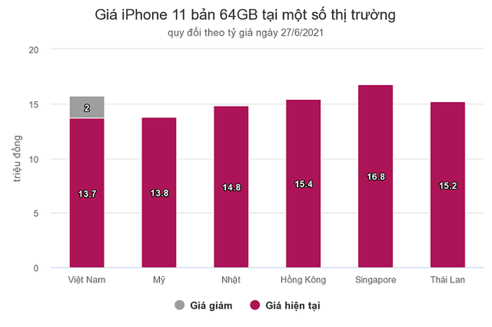 iPhone 11 tại Việt Nam rẻ nhất thế giới - Ảnh 1. iPhone 11 tại Việt Nam rẻ nhất thế giới - Ảnh 1.