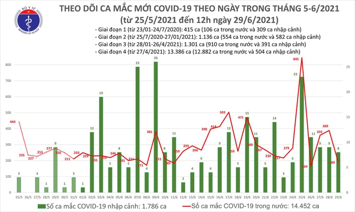 Trưa 29-6, thêm 94 ca mắc Covid-19 trong nước, TP HCM có 54 ca - Ảnh 1.