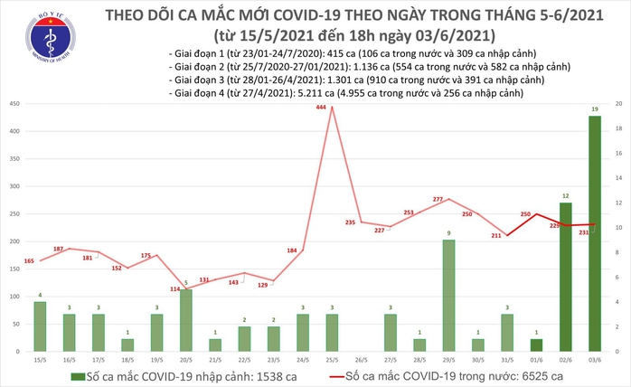 Tối 3-6, ghi nhận 79 ca Covid-19 trong nước, TP HCM 11 ca - Ảnh 1.